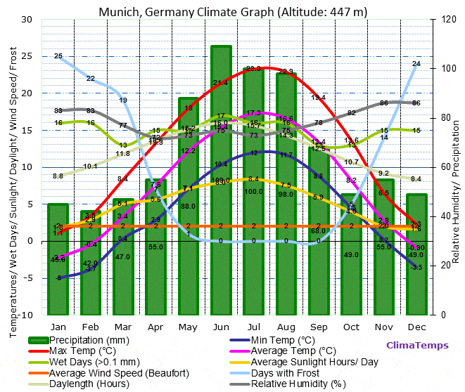 munich-climate-graph