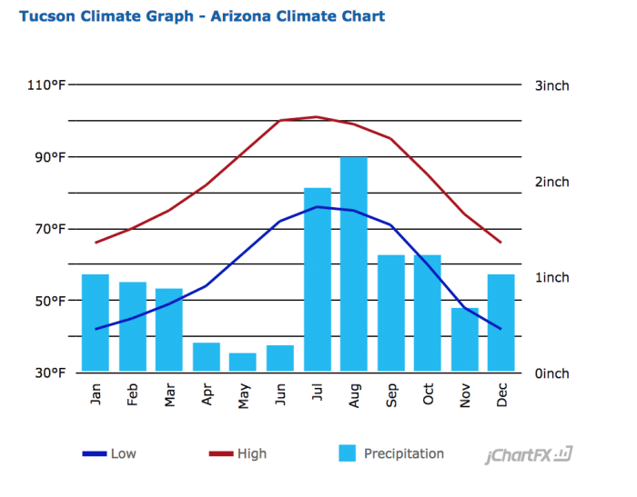 tucson-climate-graph