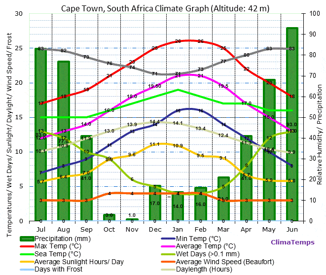 cape-town-climate-graph