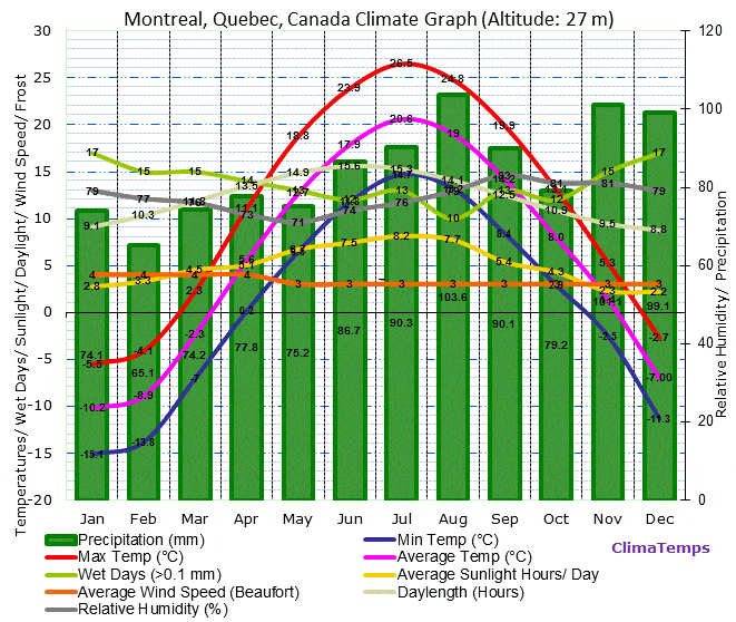 montreal-climate-graph