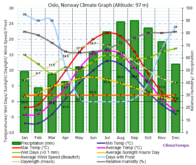 oslo-climate-graph