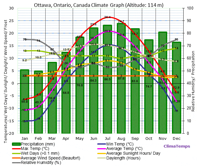 ottawa-climate-graph