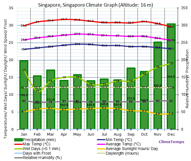 singapore-climate-graph
