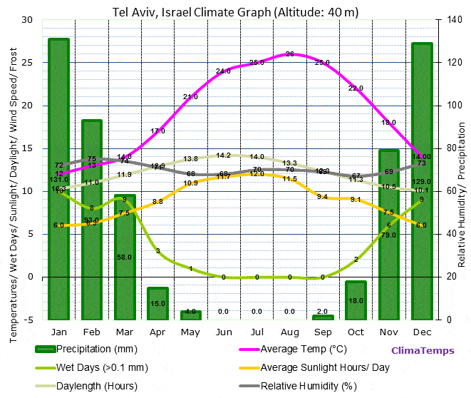 tel-aviv-climate-graph