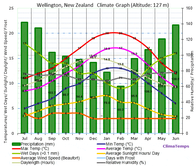wellington-climate-graph