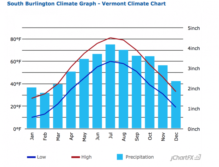 burlington-climate-chart