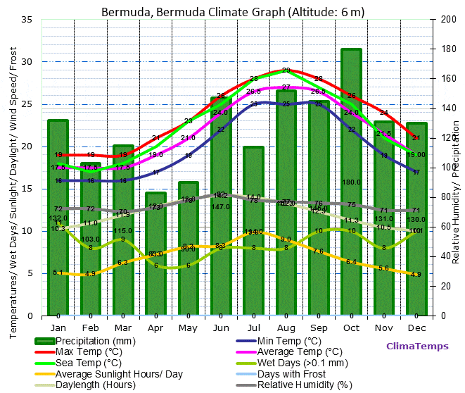 Bermuda Climate Chart