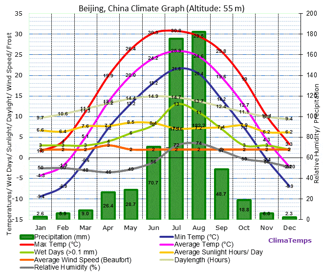 beijing-climate-graph