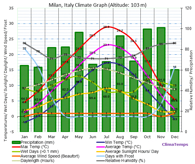milan-climate-graph