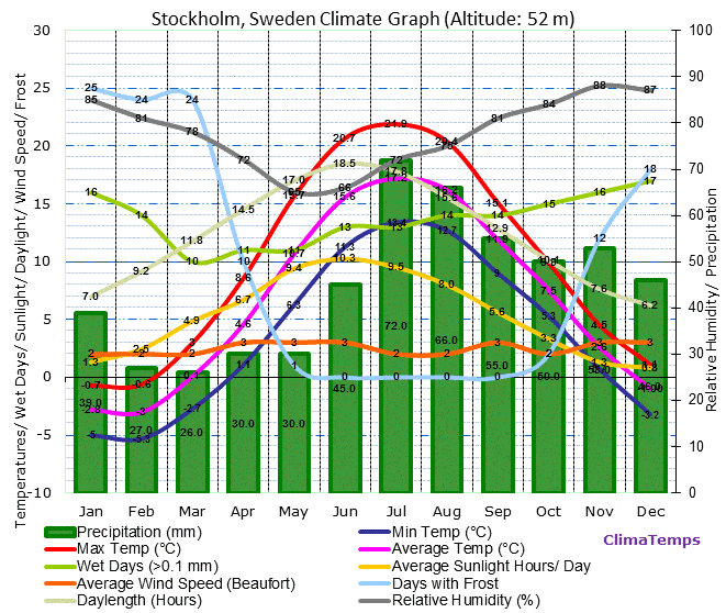 stockholm-climate-graph
