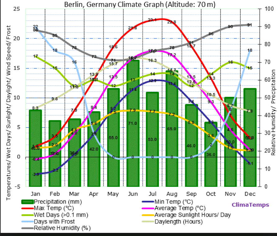 berlin-climate-graph