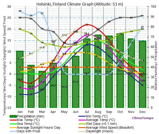 helsinki-climate-graph