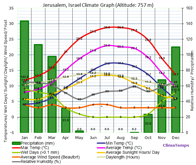jerusalem-climate-graph