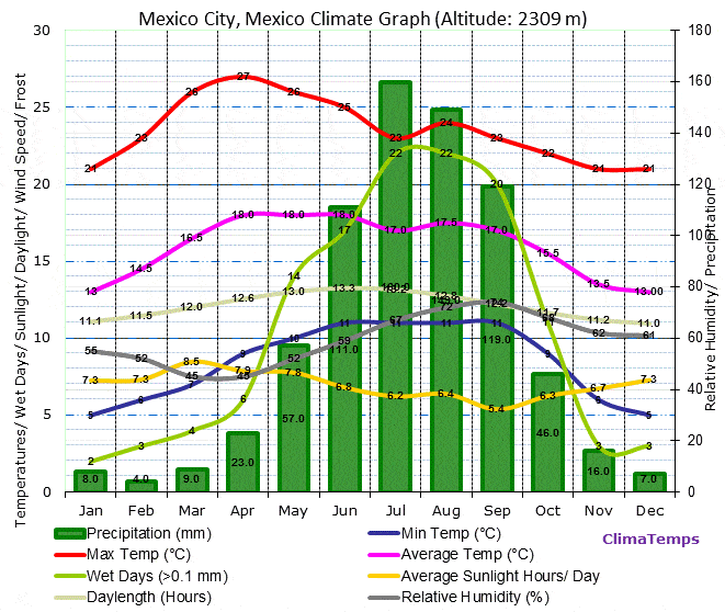 mexico-city-climate-graph