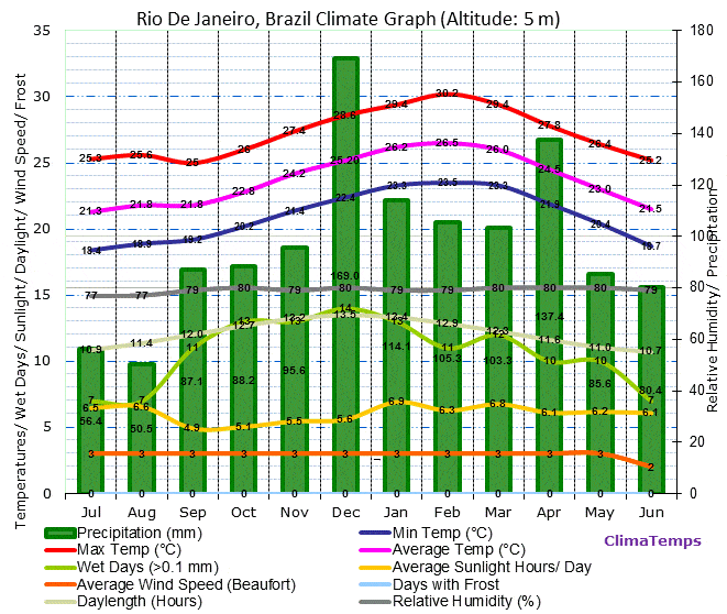 rio-de-janeiro-climate-graph