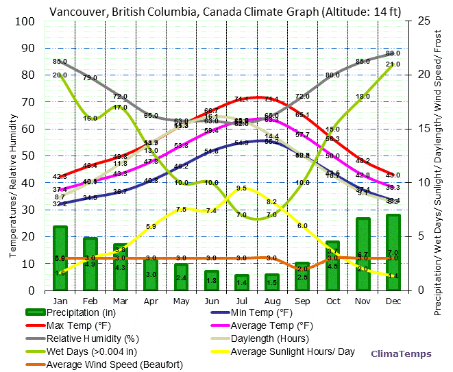 vancouver-climograph