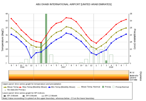 The climate in Abu Dhabi